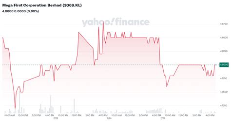 Mega First Corporation Berhad (3069.KL) Stock Historical Prices .